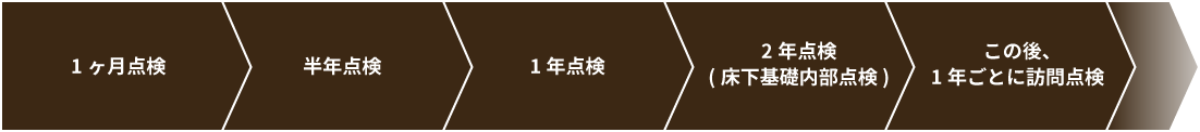 1か月、半年、1年、2年点検、その後1年ごとに訪問点検